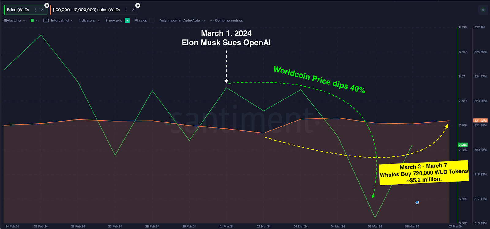 Worldcoin (WLD) Whales Wallet Balances