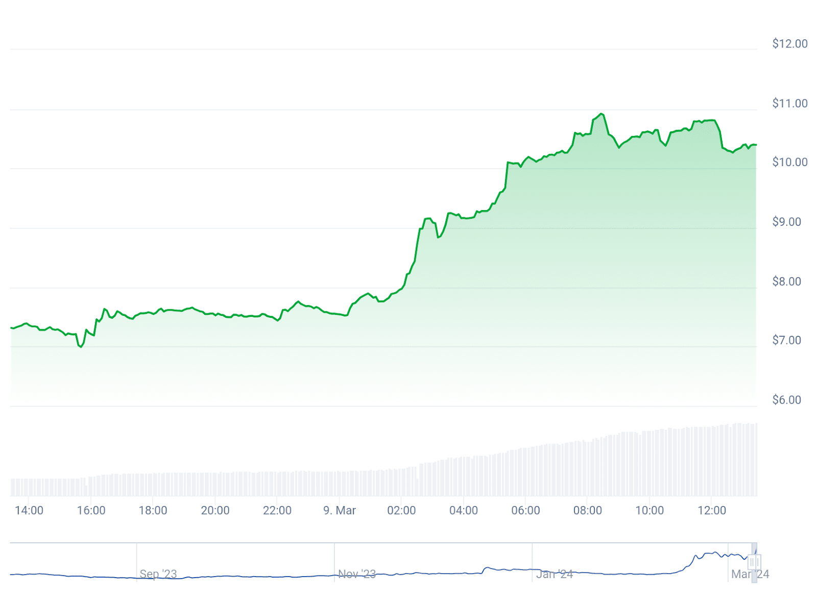 Worldcoin spikes 42% on the heels of Sam Altman's rejoining OpenAI board - 1
