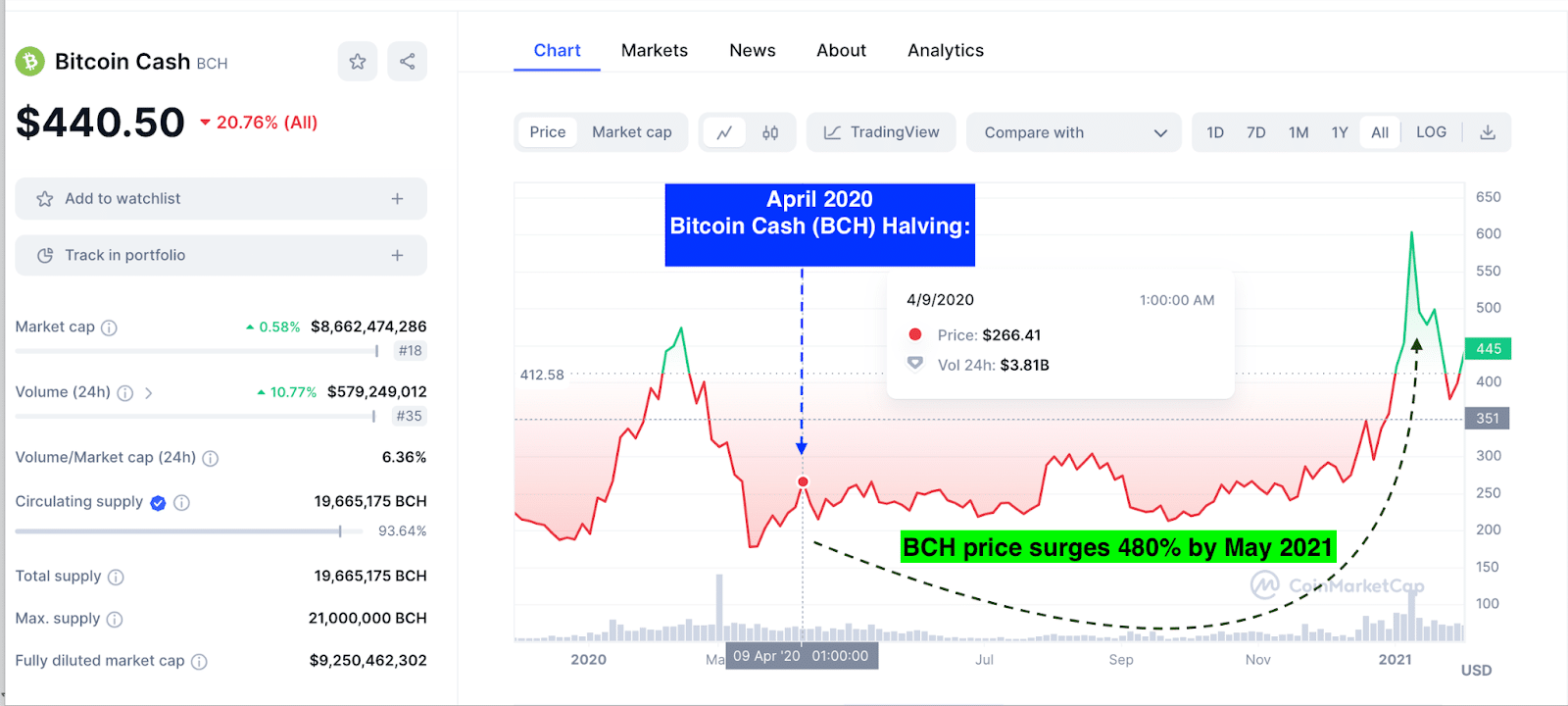 Bitcoin Cash (BCH) price action after April 2020 halving event