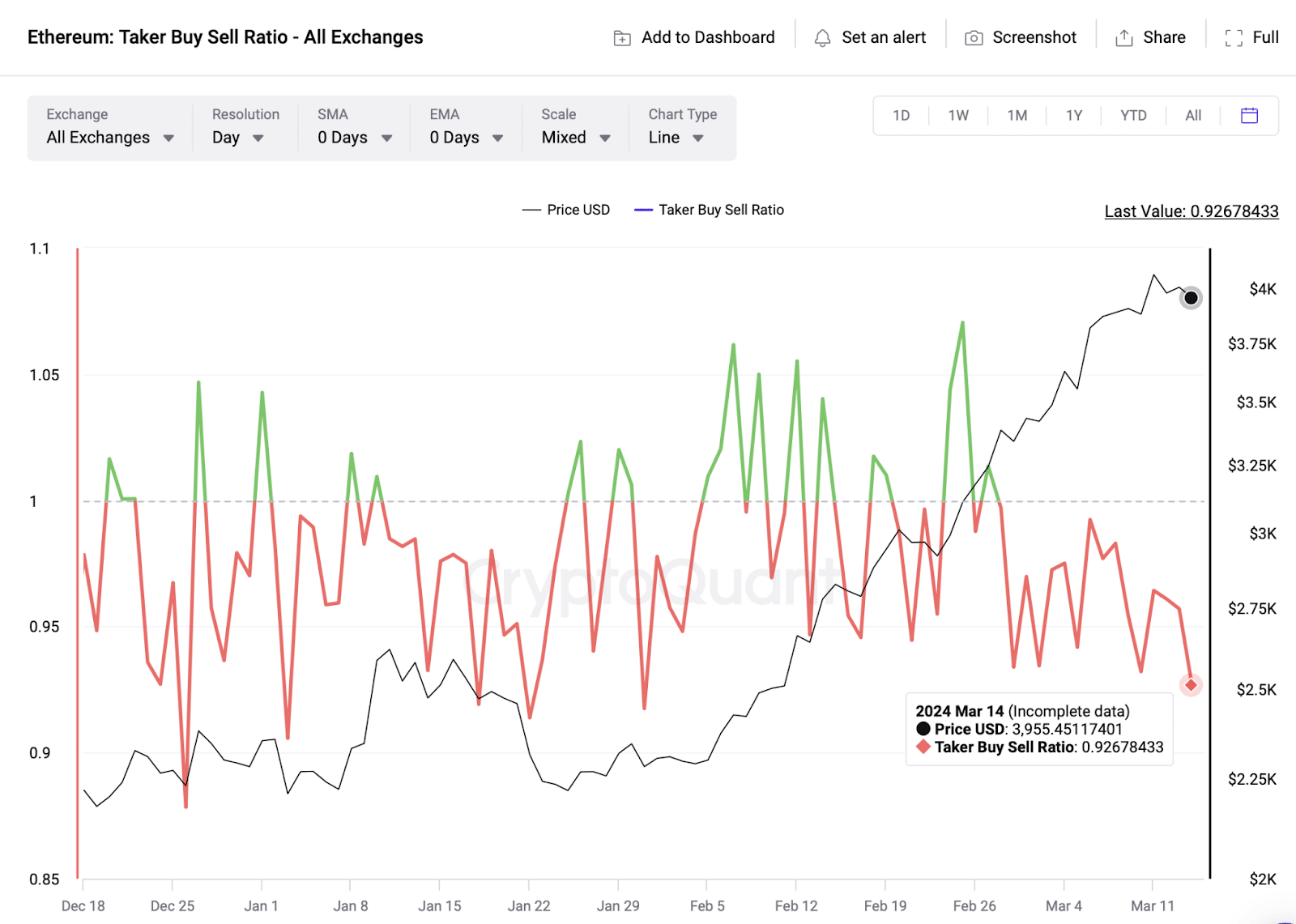 Ethereum (ETH) taker/buy sell ratio, March 2024