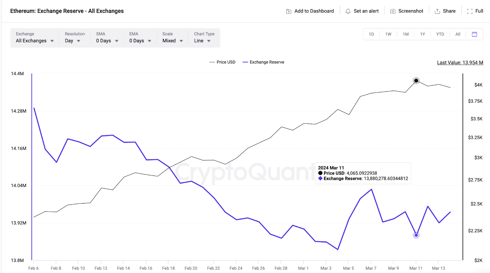 Ethereum (ETH) price vs. Exchange reserves