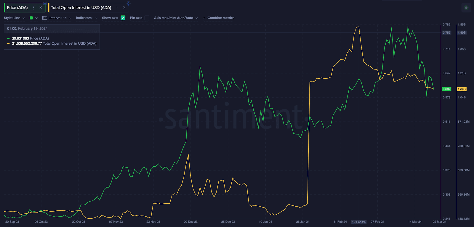 Cardano (ADA) open interest vs. price | Source: Santiment