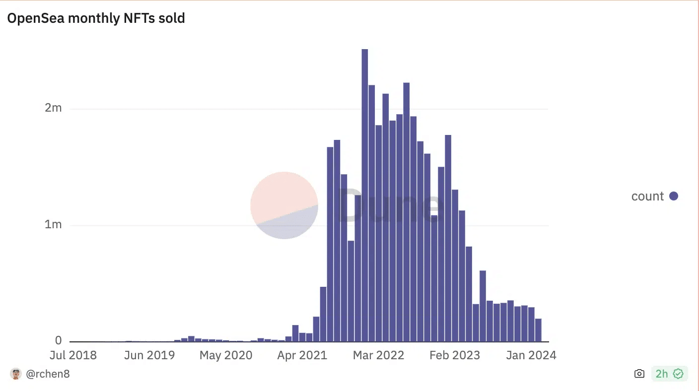 Bitcoin toma la delantera a medida que las ventas semanales de NFT aumentan a 423 millones de dólares - 3