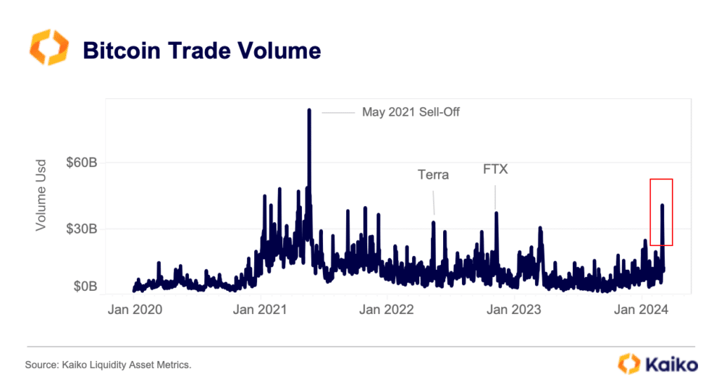 Bitcoin trade volume hits highest level since 2021, Kaiko says - 1