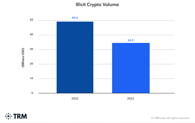 Nearly 50% of all illicit volume occured on TRON in 2023, TRM Labs says - 1