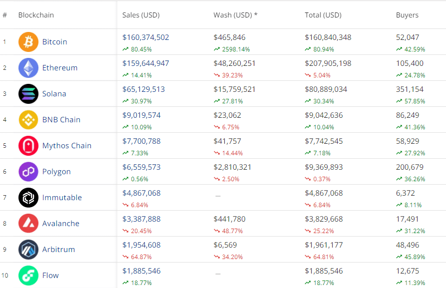 Bitcoin leads charge as weekly NFT sales skyrocket to over $423m - 1