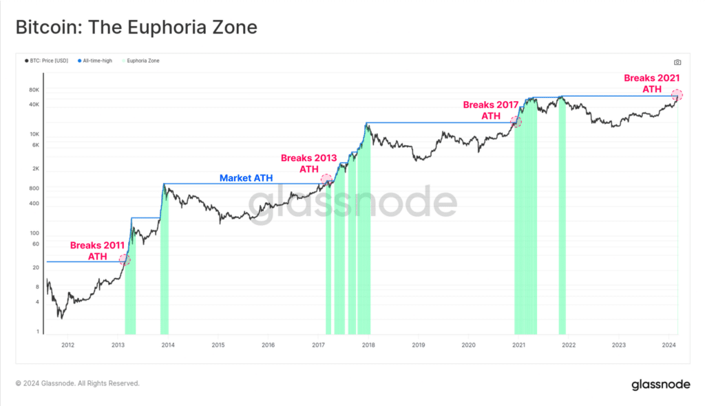 As Bitcoin updates highs, community enters euphoria zone, Glassnode notes - 1