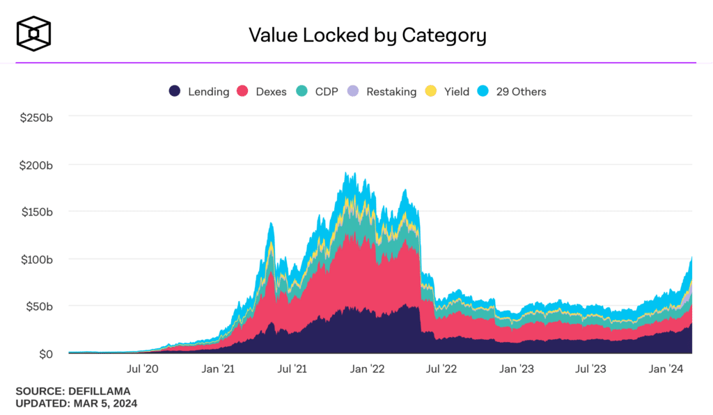 Defi TVL surpasses $100b for 1st time since May 2022 - 1