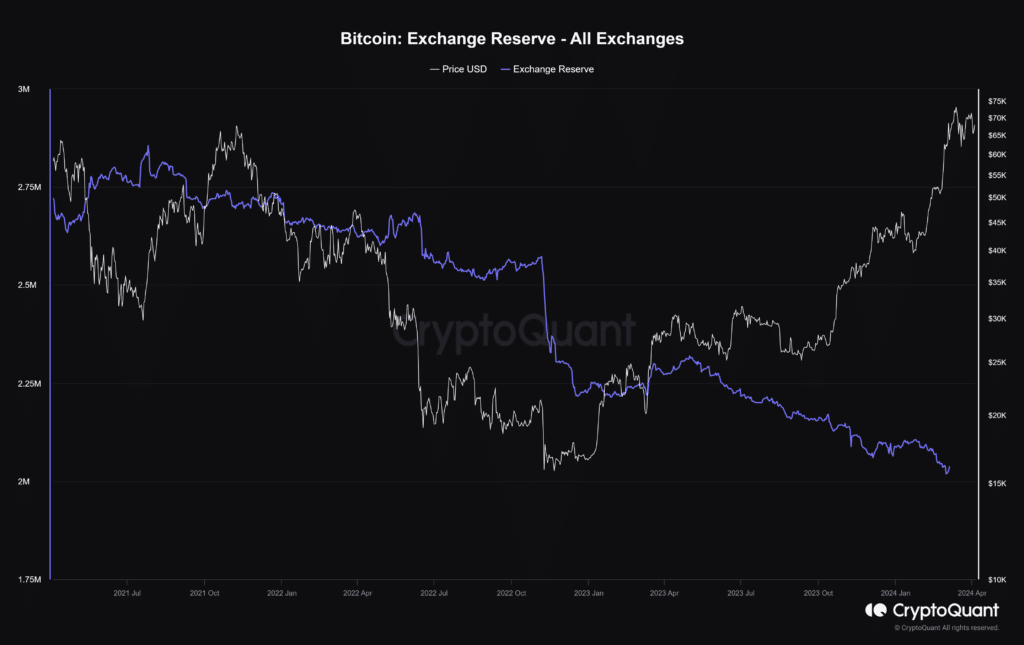 CryptoQuant: Bitcoin exchange reserves hit record low - 1