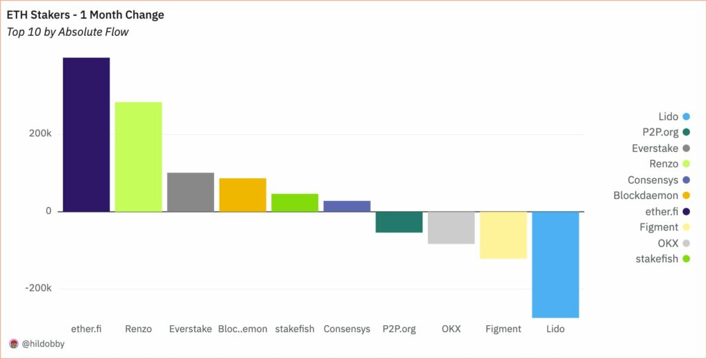 Los apostadores de Ethereum salen de Lido por Ether.fi, Renzo - 1