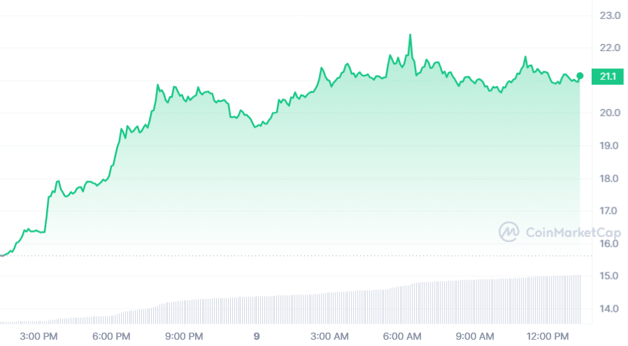 NEO hits yearly high with 40% overnight surge - 1