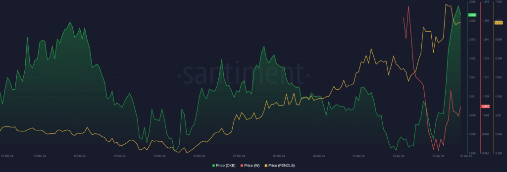 Top cryptocurrencies to watch this week: CKB, W, PENDLE - 1