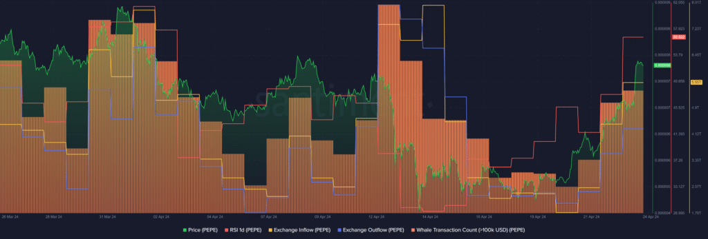 PEPE surges 18.5% amid increased whale activity