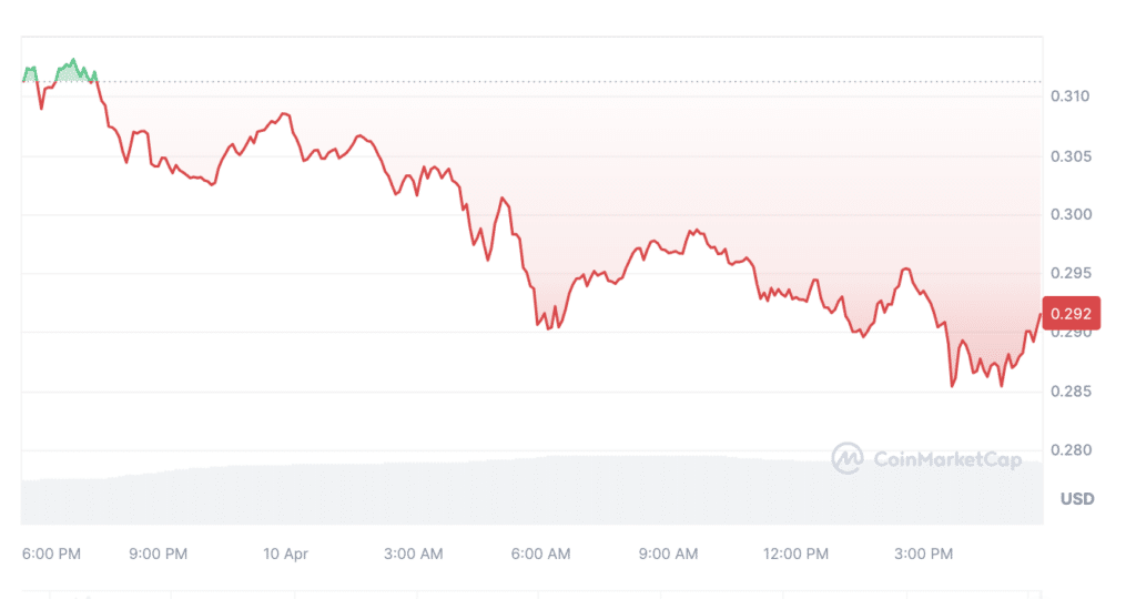 STEPNが290万ドルのエアドロップを開始、GMTは6.5%下落