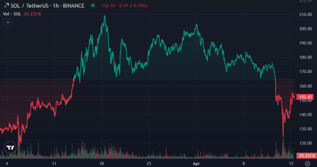 Solana spikes 7% as Anza releases update to resolve congestion issues