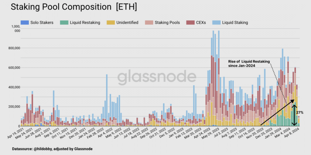 Glassnode: Restaking brings new yield opportunities for Ethereum community - 3