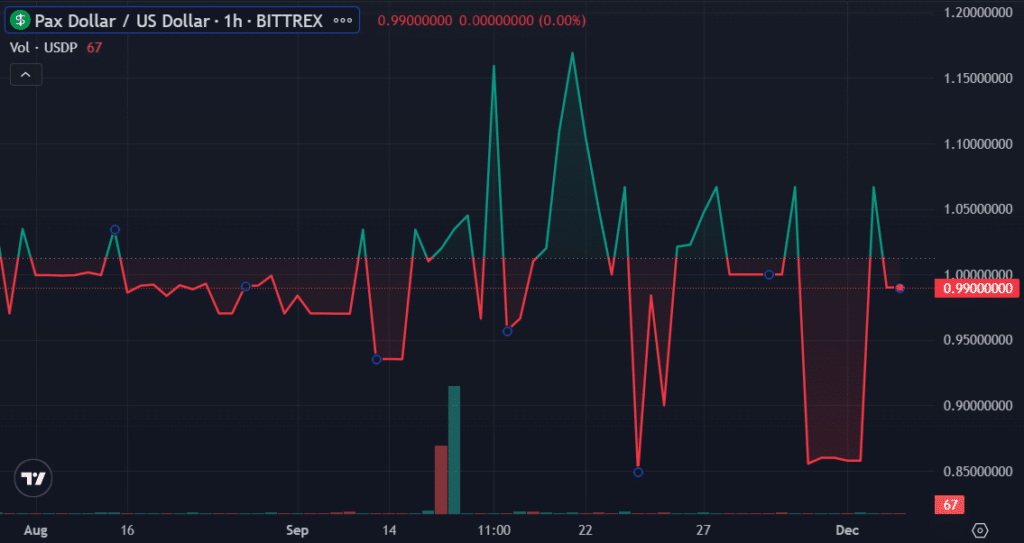 USDP briefly spikes to $1.28, costing an Aave trader $529k