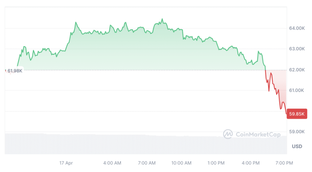 Bitcoin scade sub 60 USD, comercianții lichidează 115 milioane USD în 4 ore - 1