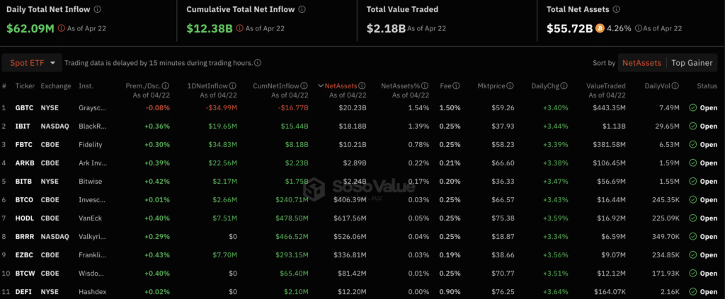 スポットビットコインETFへの資本流入が6,200万ドルに達する