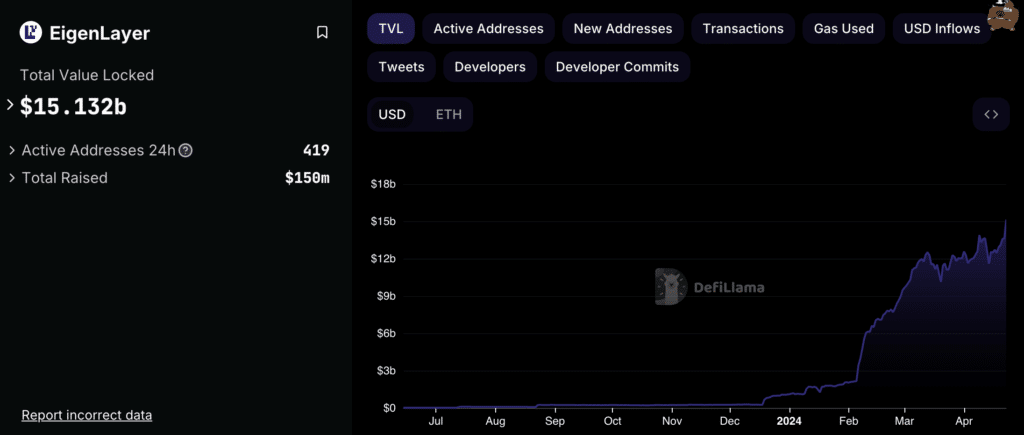 EigenLayer TVL ultrapassa US$ 15 bilhões após suspender restrições aos limites do pool