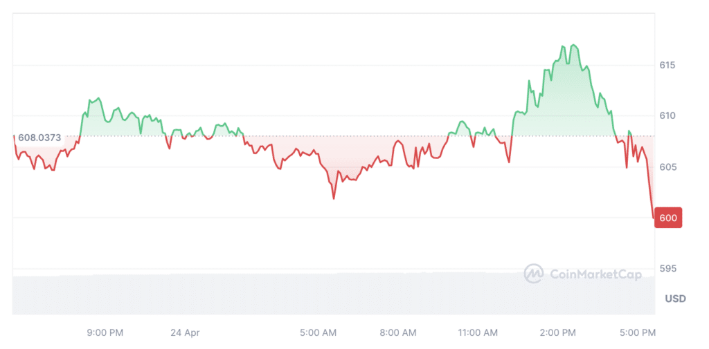 Binance burns over $1.17b in BNB tokens - 1