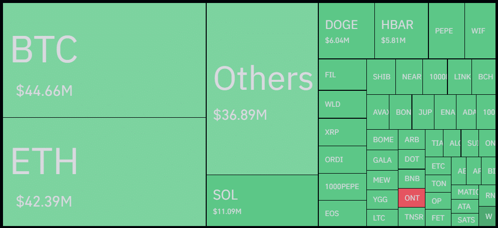 Liquidações criptográficas ultrapassam US$ 210 milhões, com posições compradas representando 85% - 1