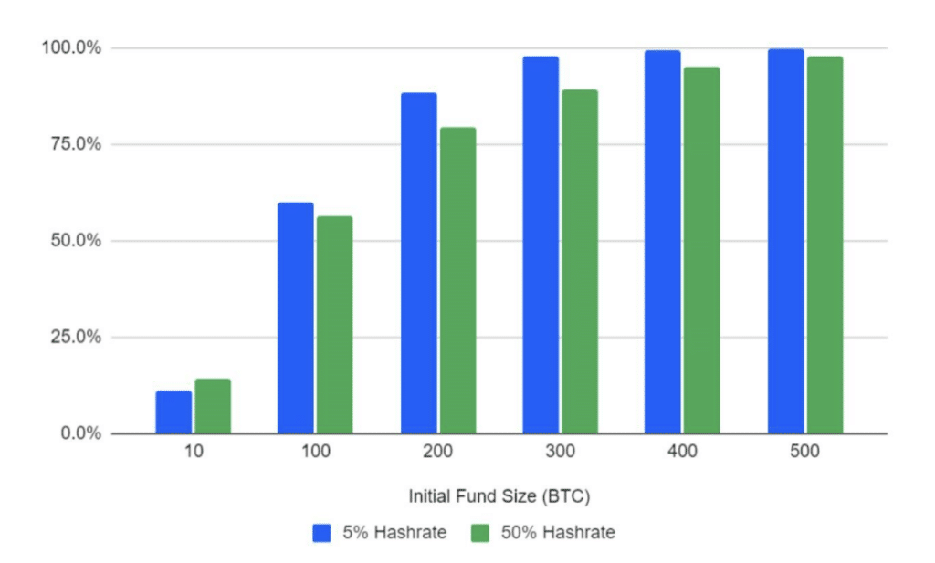 BitMEX: Unknown organization controls 47% of Bitcoin hashrate - 1