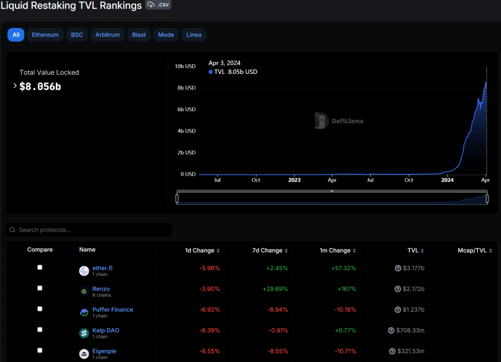 以太坊质押者退出 Lido 转投 Ether.fi，Renzo - 2