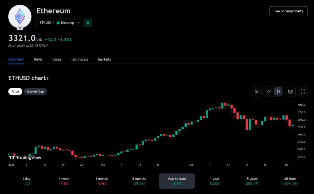  Bitcoin leads unrealized gains across crypto portfolios - 2