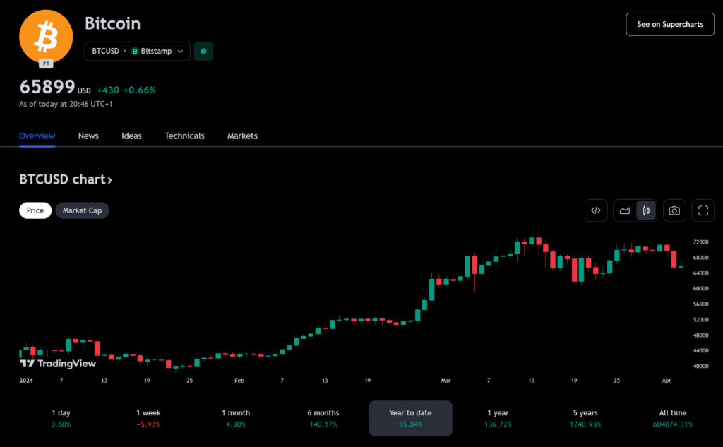  Bitcoin leads unrealized gains across crypto portfolios - 1