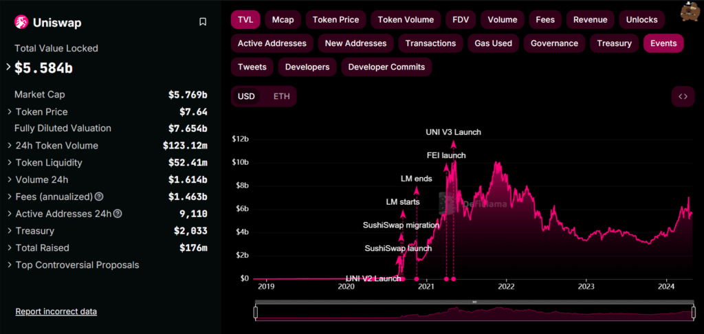 Uniswap DEX составляет 37% объема Ethereum L2