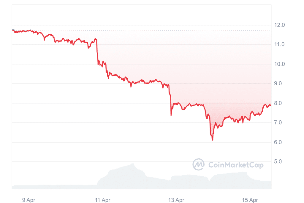 Crypto industry furious as SEC goes after Uniswap