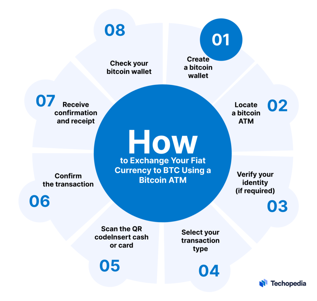 The process of buying and selling Bitcoin using an ATM