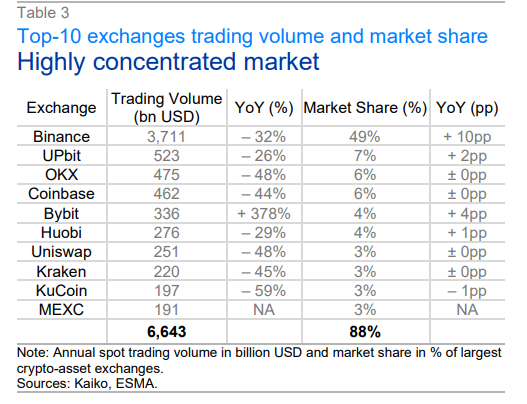 EU securities watchdog: 10 exchanges dominate 90% crypto trades - 1