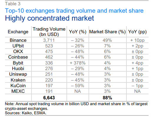 EU securities watchdog: 10 exchanges dominate 90% crypto trades