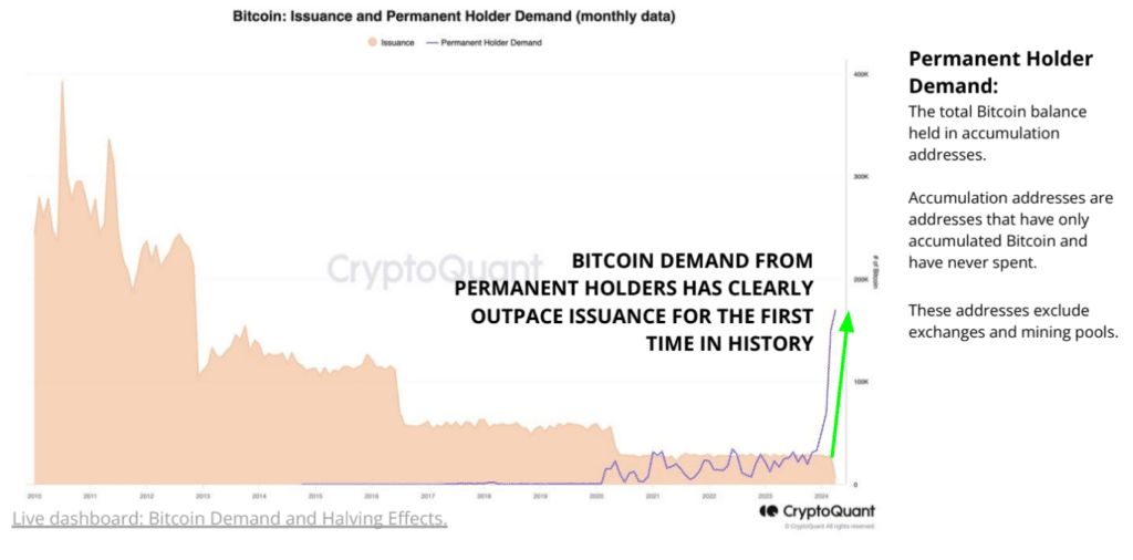 Demand appears to have outpaced issuance as Bitcoin halving nears - 1