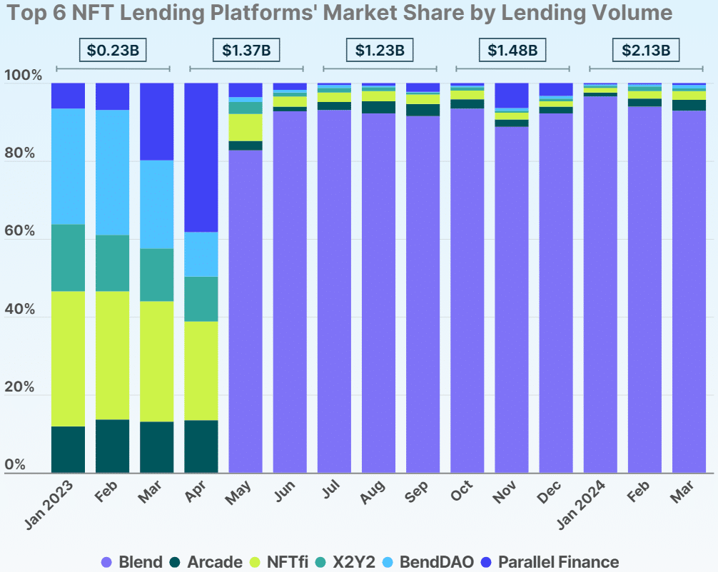 El volumen de préstamos NFT alcanza un máximo trimestral con 2.100 millones de dólares en el primer trimestre, según muestran los datos - 1