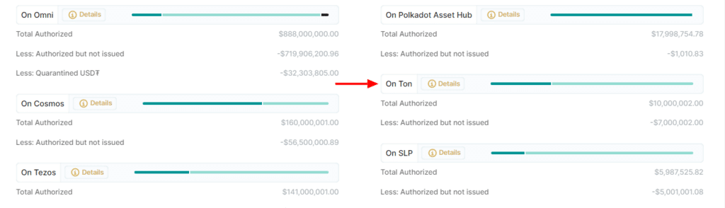 Tether 在 TON 區塊鏈上鑄造 17 萬美元 USDT，TON 上漲 10% - 1