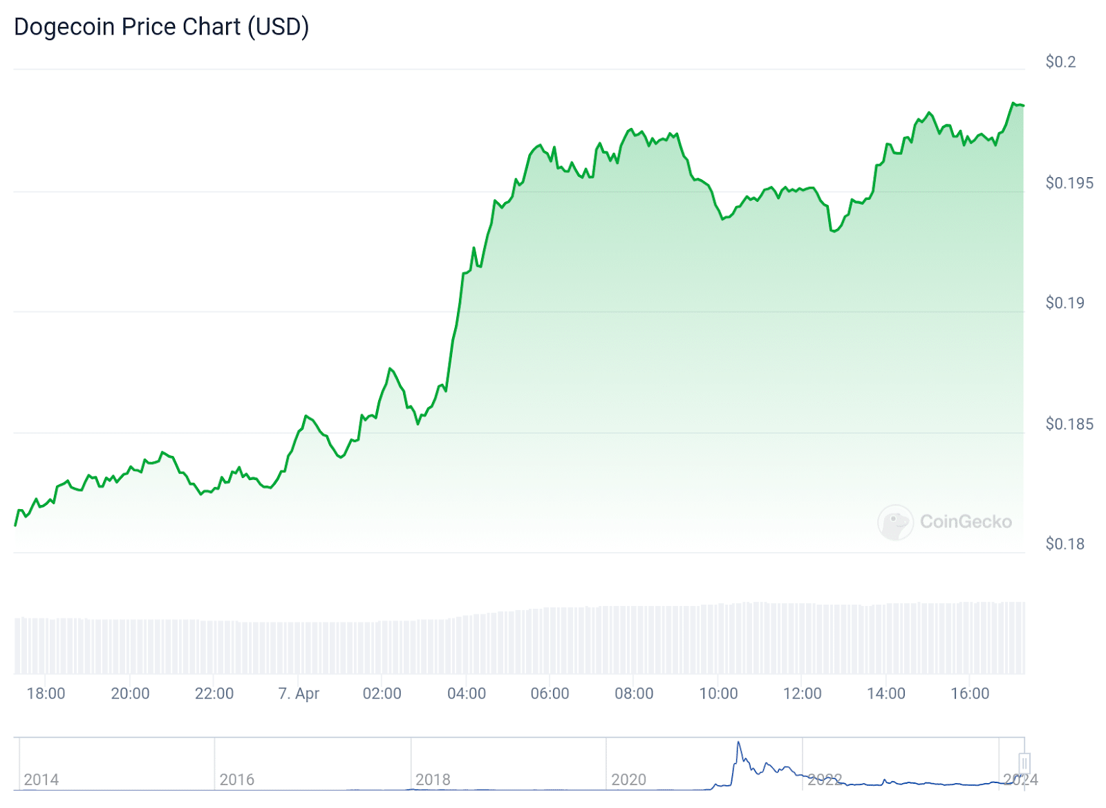 Dogecoin surges over 10% to cross $0.20 mark: - 1