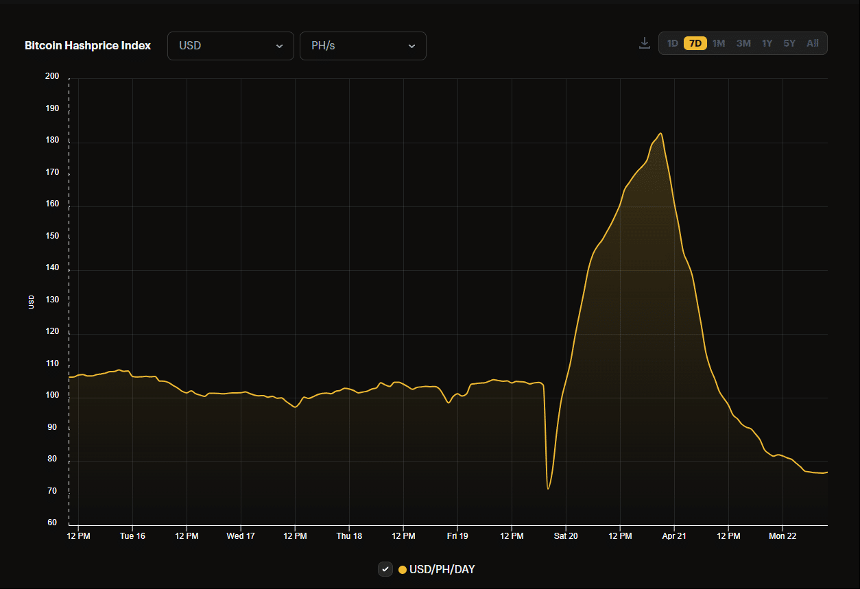 Aumento nas taxas de transação de Bitcoin ligadas à moeda meme, mania de gravação de runas