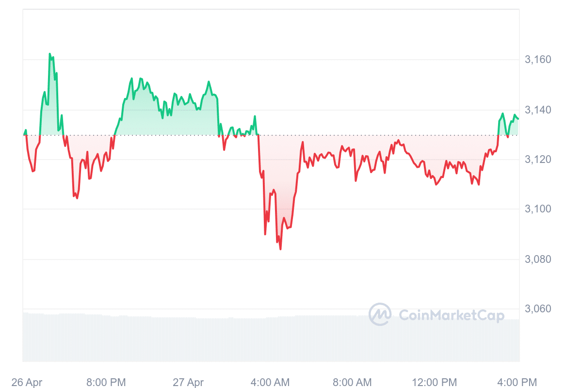 Kapitalizacja rynkowa kryptowalut utrzymuje się na poziomie 2.45 t USD, ponieważ Bitcoin, Solana, Ethereum, Dogecoin stoją w obliczu presji spadkowej – 2