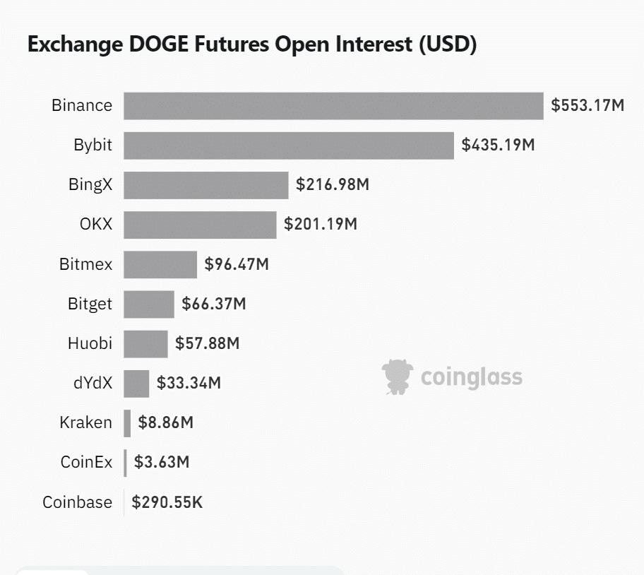 Dogecoin surges over 10% to cross $0.20 mark: - 2