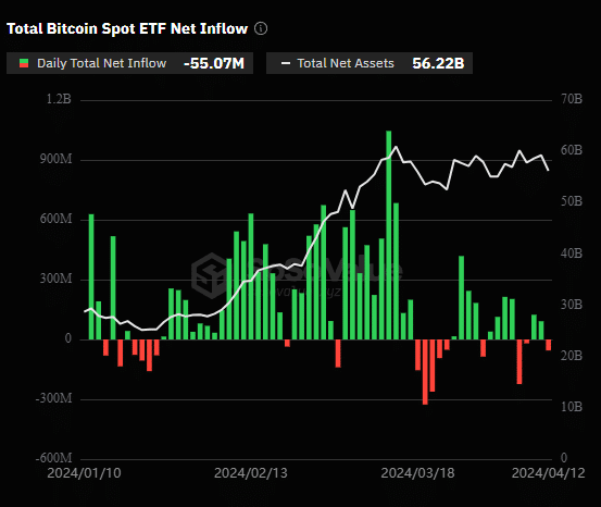 Bitcoin ETFs see $55m net outflow, as BTC drops to $65k - 1