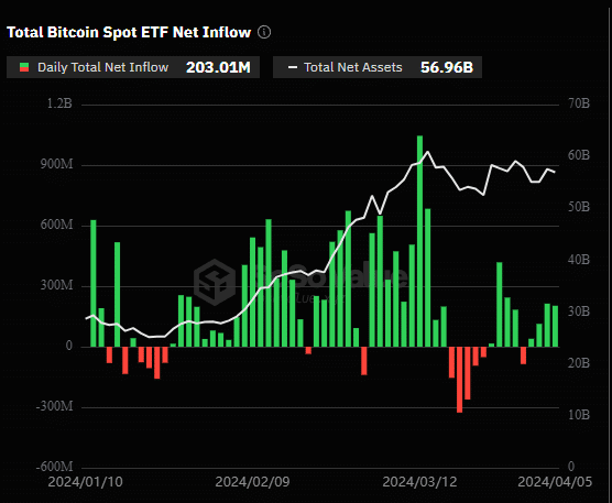 Bitcoin ETFs inflow