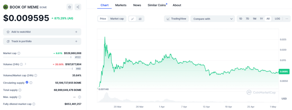 Expert predicts Solana's price to surge by 300%, plus a rise in this memecoin - 3