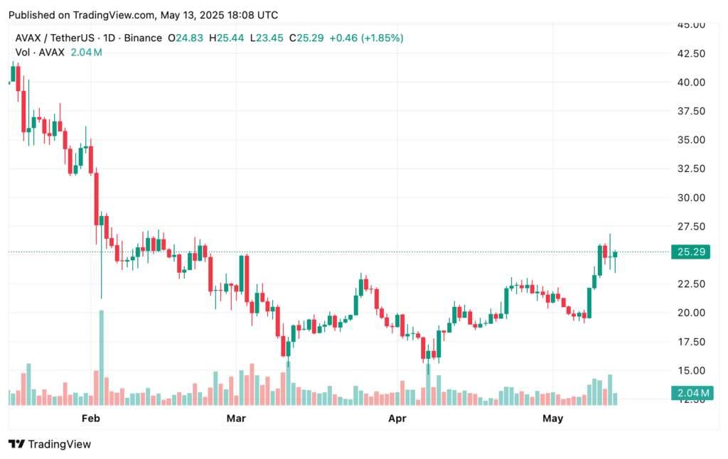 Avalanche price prediction 2025-2030: Is the recovery gaining ground — and for how long? - 1