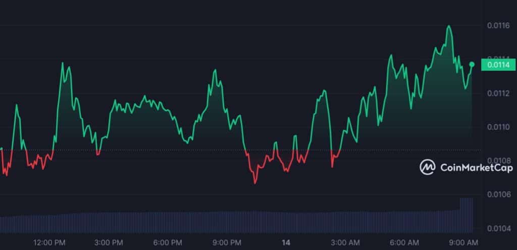 Meme coins stay on top as FLOKI, BOME, DOGE lead markets - 2