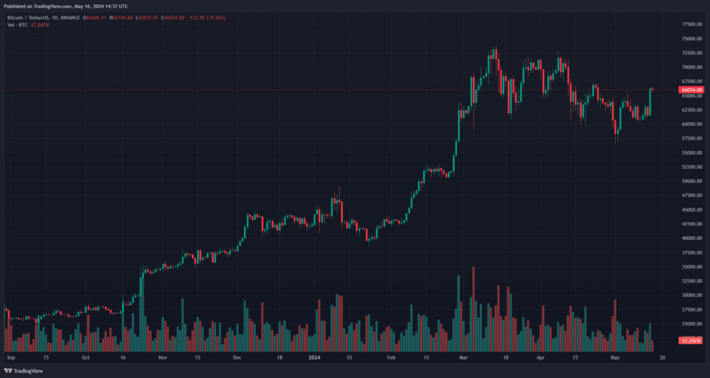 Bitcoin’s blitz above $66k bolsters altcoin gains