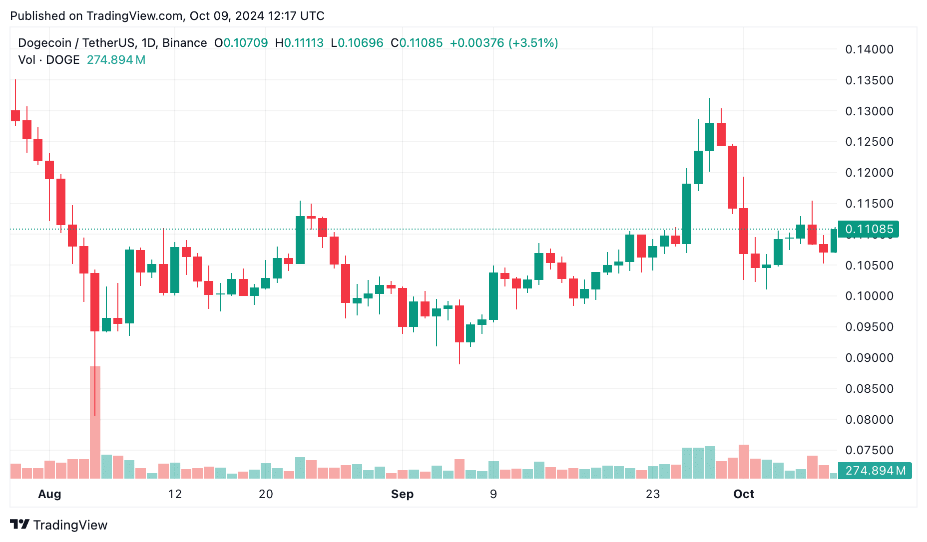 Dogecoin price prediction: Is it possible for DOGE to reach $1? - 1