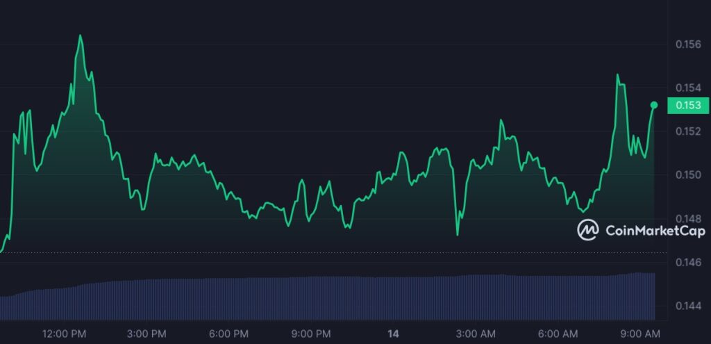 Meme coins stay on top as FLOKI, BOME, DOGE lead markets